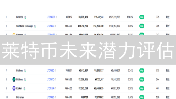 莱特币未来潜力评估：技术、市场与应用前景分析