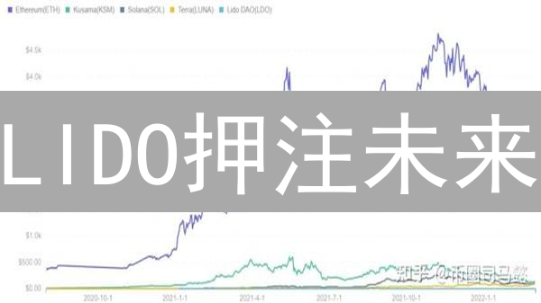 LIDO押注未来？Bigone交易者必读的DeFi攻略！